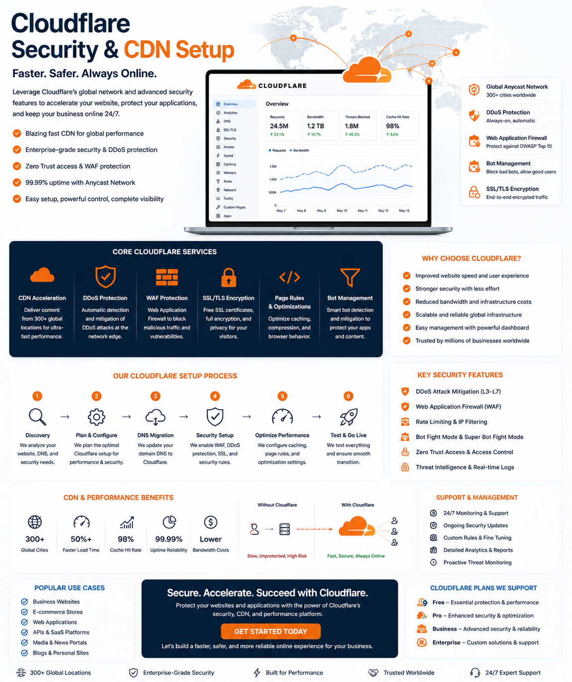 Cloudflare Security & CDN Setup