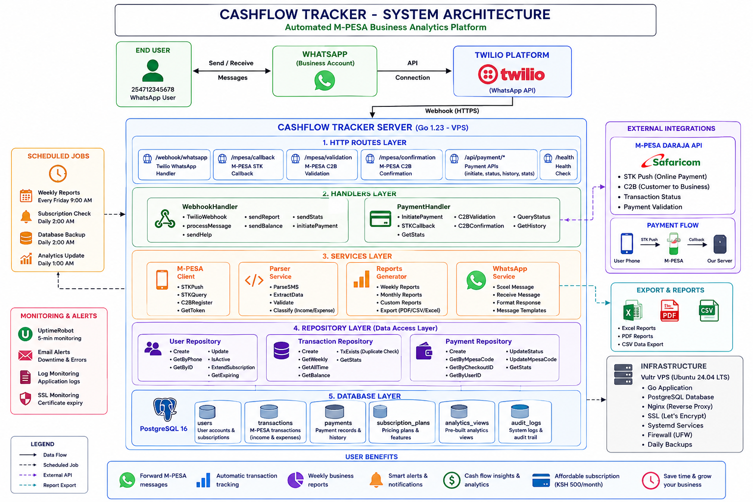 CashFlow Tracker – Automated M-PESA Business Analytics Platform